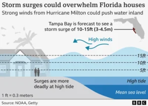 Hurricane Milton Landfall Time